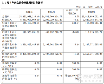 華電能源2016年凈利潤(rùn)同比激增534.34%，煤炭及制品銷售成關(guān)鍵驅(qū)動(dòng)力